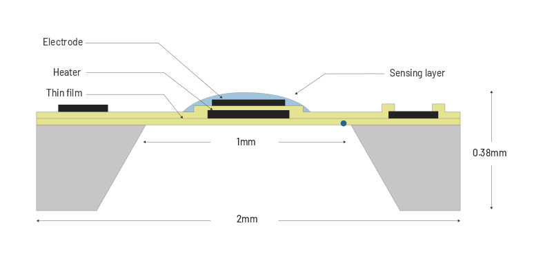 Mikro-elektro-mekanikal sistem (MEMS)<br> semikonduktor oksida logam (MOx)